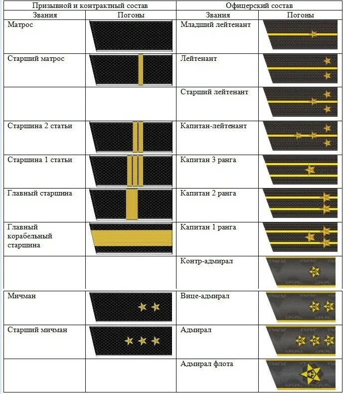 Как определить погоны. Звания на флоте и в армии в России по порядку. Погоны и звания флота РФ. Воинские звания по возрастанию на флоте России и погоны. Звания в армии РФ ВМФ по порядку.