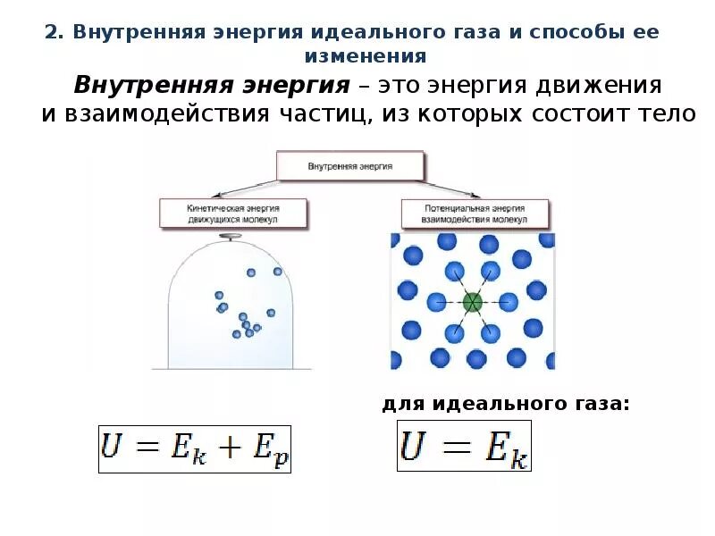 Определение внутренней энергии. Внутренняя энергия системы внутренняя энергия идеального газа. Способы изменения внутренней энергии идеального газа. Изменение внутренней энергии газа. График изменения внутренней энергии идеального газа.