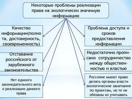 Право граждан на достоверную экологическую информацию