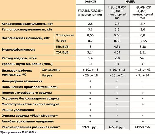 Технические параметры сплит системы. Сплит система 5.5 КВТ мощность. Сплит система 7 КВТ характеристики. Сплит система на 12 киловатт. Кондиционер сплит система характеристики