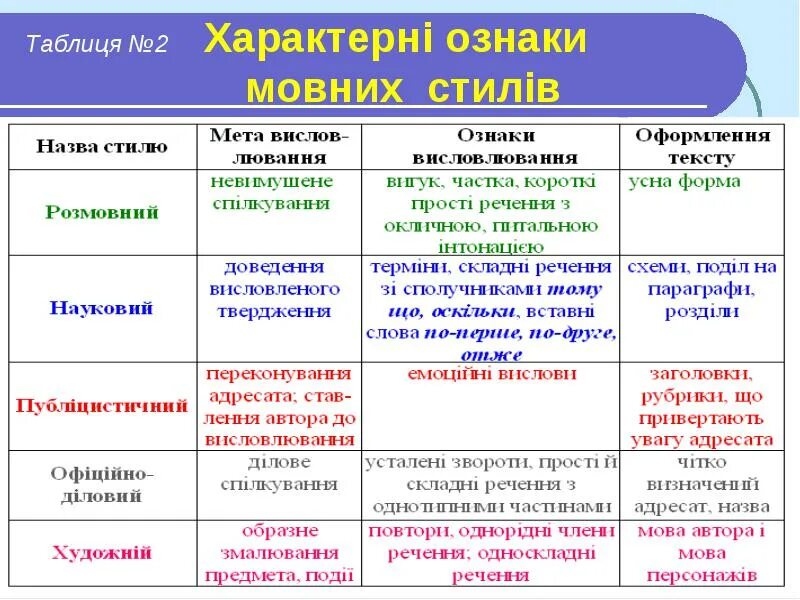 Стилі мови. Таблиця стиль мовлення. Таблиця ознаки наукового стилю. Стили текстов на украинском.