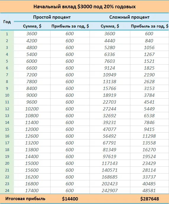 Сложный процент. Таблица процентов. Таблица сложных процентов. Сложный процент в акциях.