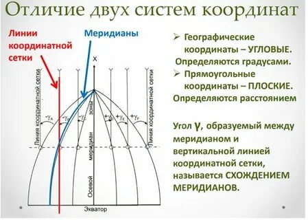 Магнитный меридиан