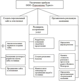 Как увеличить доходы организации