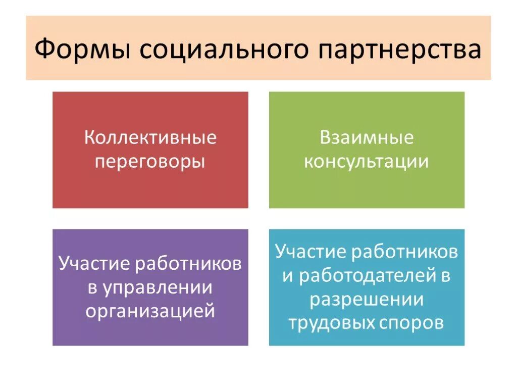 Формы социального партнерства перечислить. Организационные формы социального партнёрства. Формы социального партнерства в сфере труда. Формы социального партнерства в трудовом.