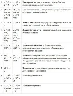 Тождества множеств