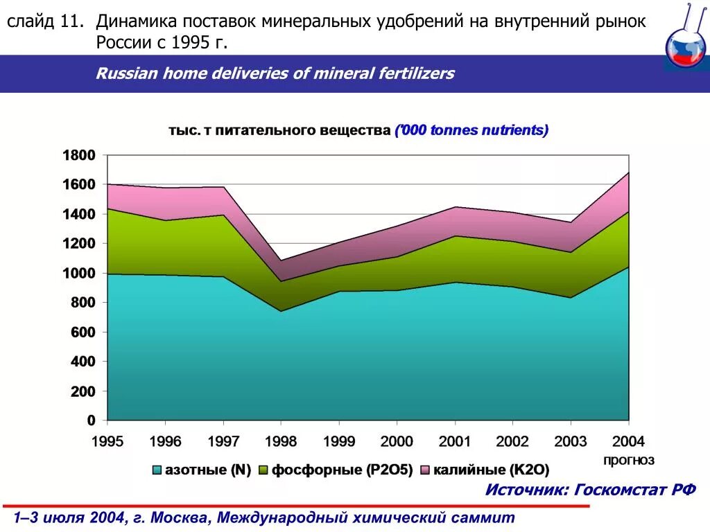 Национальные рынки россии. Внутренний рынок России. Российский внутренний рынок. Рынок Россия 1995. Динамика отгрузок.