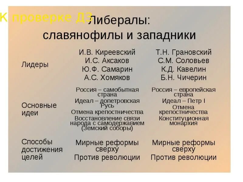 Представители западников 19 века. Западники и славянофилы личности. Либералы западники и славянофилы таблица. • Славянофилы и западники (в России).