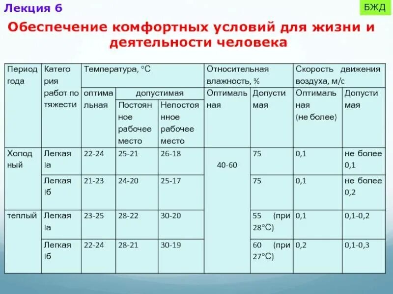 Условий температура воздуха должна быть. Оптимальные параметры микроклимата. Параметры микроклимата в помещениях. Оптимальный микроклимат в жилых помещениях. Микроклимат рабочего помещения.