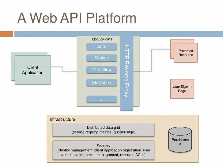 Api аутентификации. Web API. API схема. Схема веб приложения. Схема работы API.