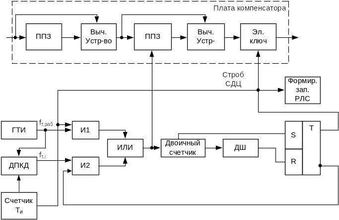 Заявление арм ппз. Генератор тактовых импульсов (ГТИ). ГТИ схема схемотехника. Схема устройства вобуляции частоты. Схема расположения датчиков ГТИ на буровой.