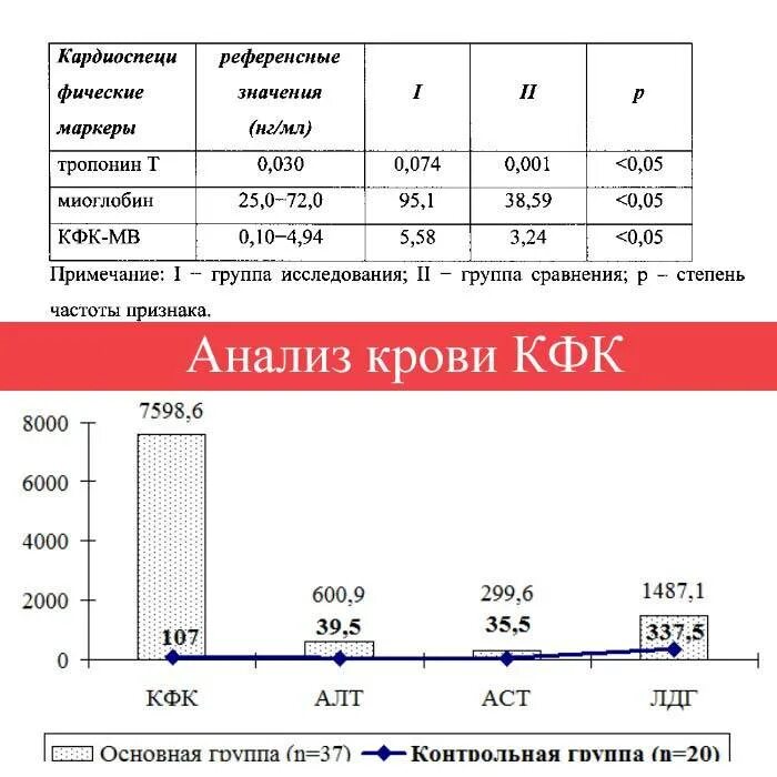 Кфк кк. Показатель крови Креатинкиназа норма. КФК-МВ норма у детей. Норма КФК МВ В крови. КФК анализ крови норма.