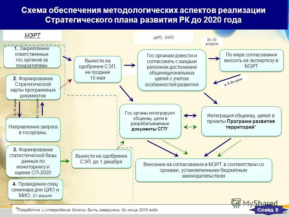 Стратегия развития казахстана