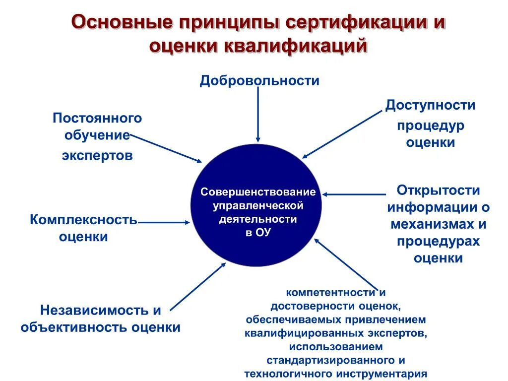 Оценка квалификации эксперта. Основные принципы сертификации. Перечислите принципы сертификации. Основные цели и принципы сертификации. Принципы системы оценки квалификаций.