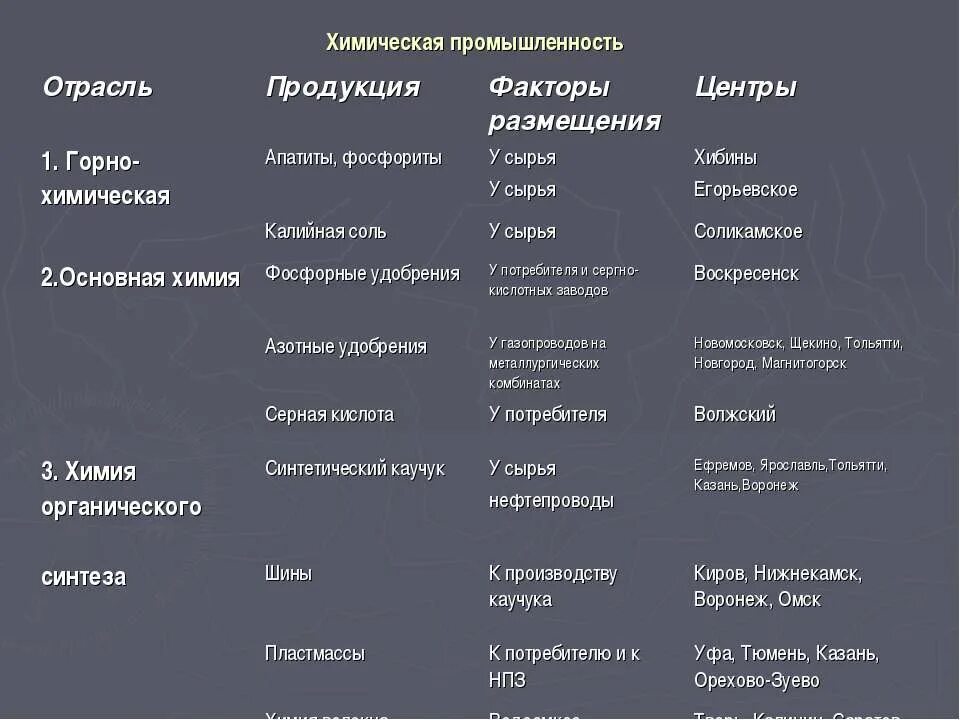 Условия химической промышленности. Центры Горно химической отрасли. Химическая промышленность таблица. Отрасли химической промышленности таблица. Горно химическая отрасль продукция факторы размещения центры.