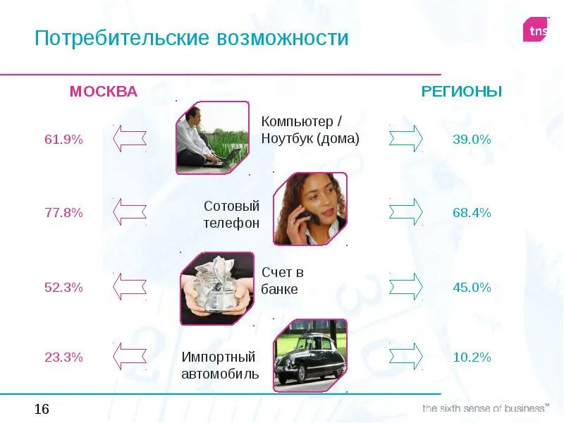 Свободный выбор потребителя. Кривая потребительских возможностей. Кривая потребительских возможностей. Потребительские возможности. Тнс презентация.