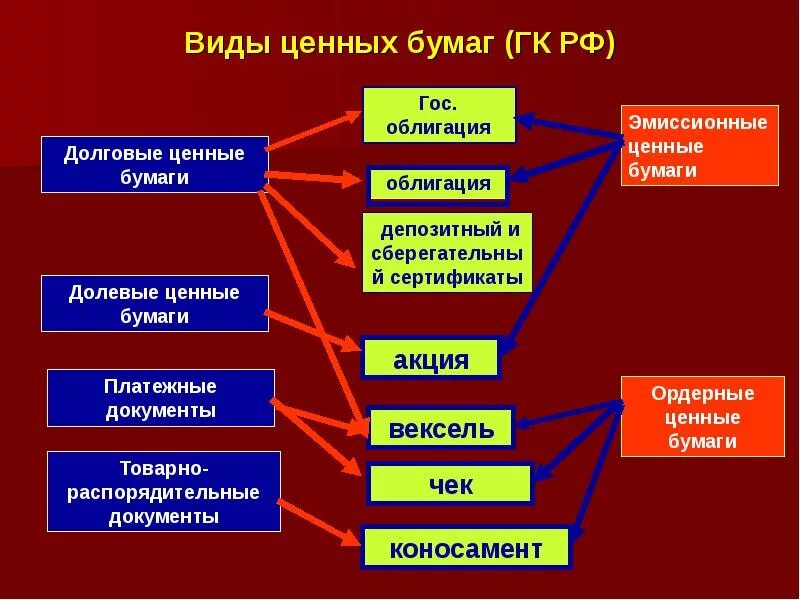 Виды ценных бумаг. Ценные бумаги виды ценных бумаг. Виды цветной бумаги. Виды ценных бумаг в России. Соотношение ценных бумаг