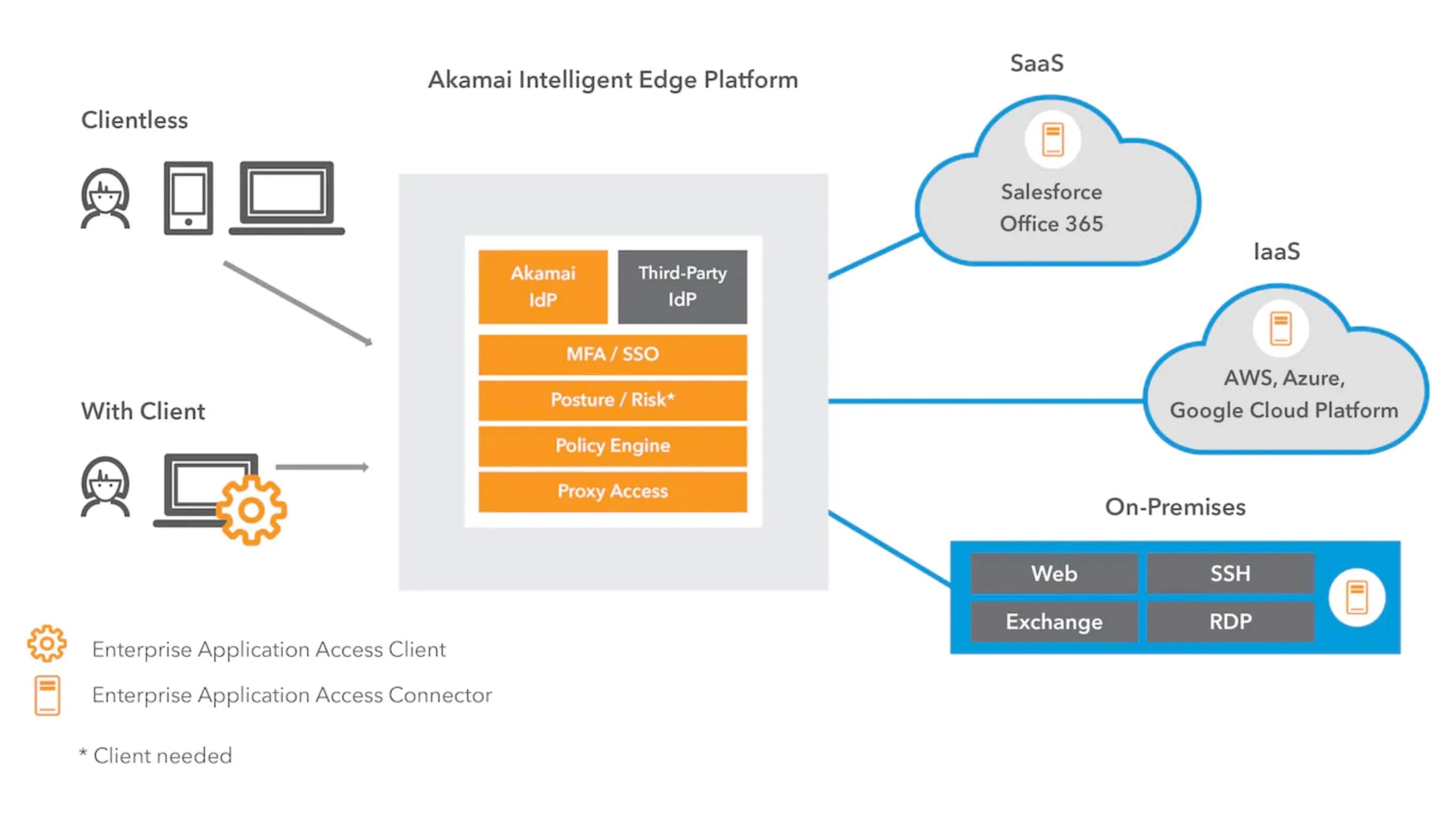 Access app. Enterprise приложения. сервер akamai. application access. adp приложение access.