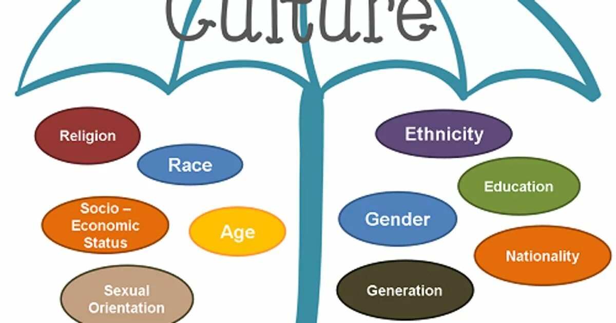 Culture's vocabulary. Cultural values рисунок. Culture для презентации. What is Cultural diversity?. Culture values в презентацию.