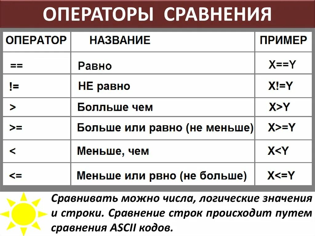 Операторы сравнения логические операторы. Логические операторы и операторы сравнения. Назвать операторы сравнения логические операторы. Операторы сравнения и или. Операторы сравнения 2.