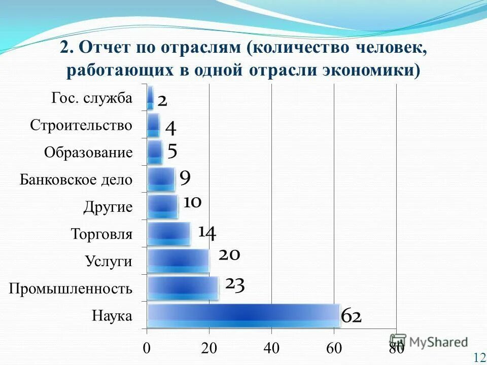 Сколько промышленностей. Сколько отраслей в экономике. Отчет об отрасли. Количество отраслей физики. Сколько отраслей в экономике 3 класс в числах.