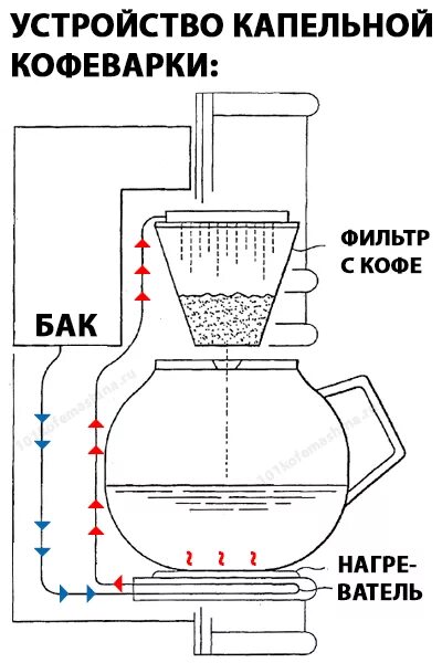Как работает кофеварка. Принцип работы капельной кофемашины. электрическая схема капельной кофеварки. капельная кофеварка схема принципиальная. принцип работы капельной кофеварки.