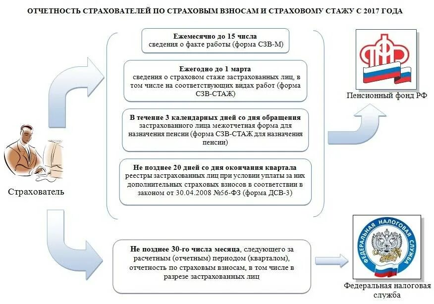 Виды взносов. Отчетность в ПФР.