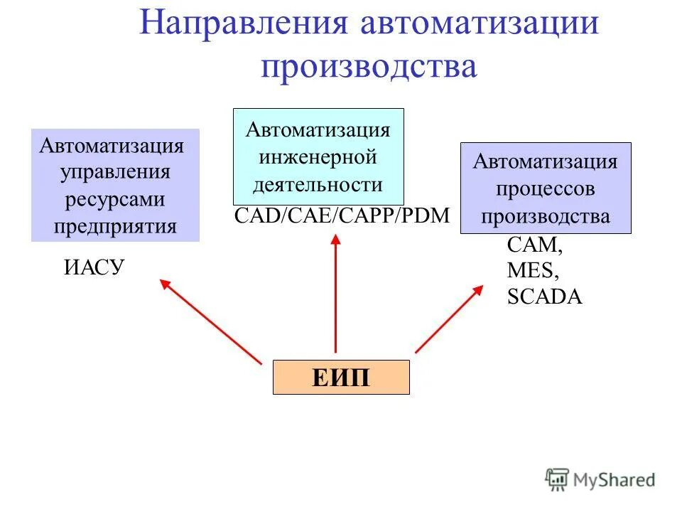 Направления развития нтп. Основные направления автоматизации производства. Основные направления арбитражного суда. Основные направления автоматизации производства. Научно-технический потенциал и его составляющие.
