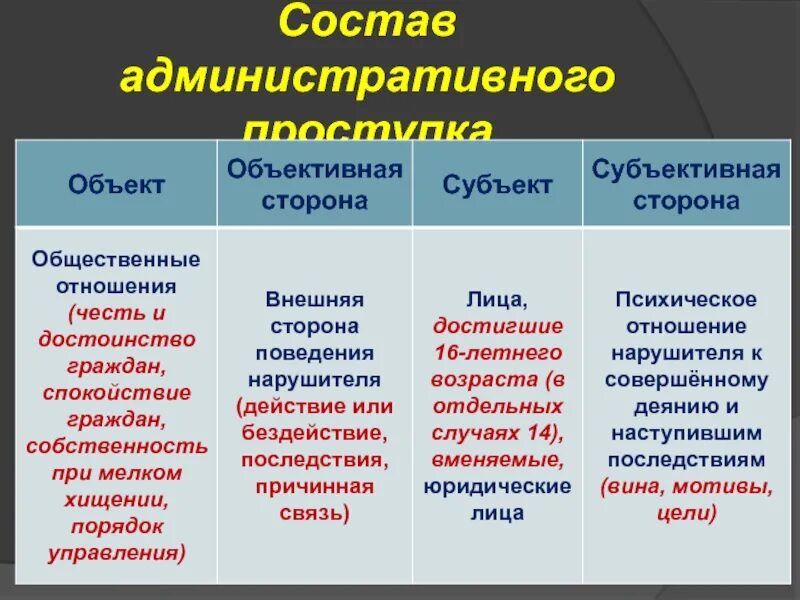 Элементы состава административного правонарушения объект. Объект субъект объективная сторона субъективная. субъект объект субъективная сторона. объект и объективная сторона административного правонарушения. объект и субъект административного правонарушения.