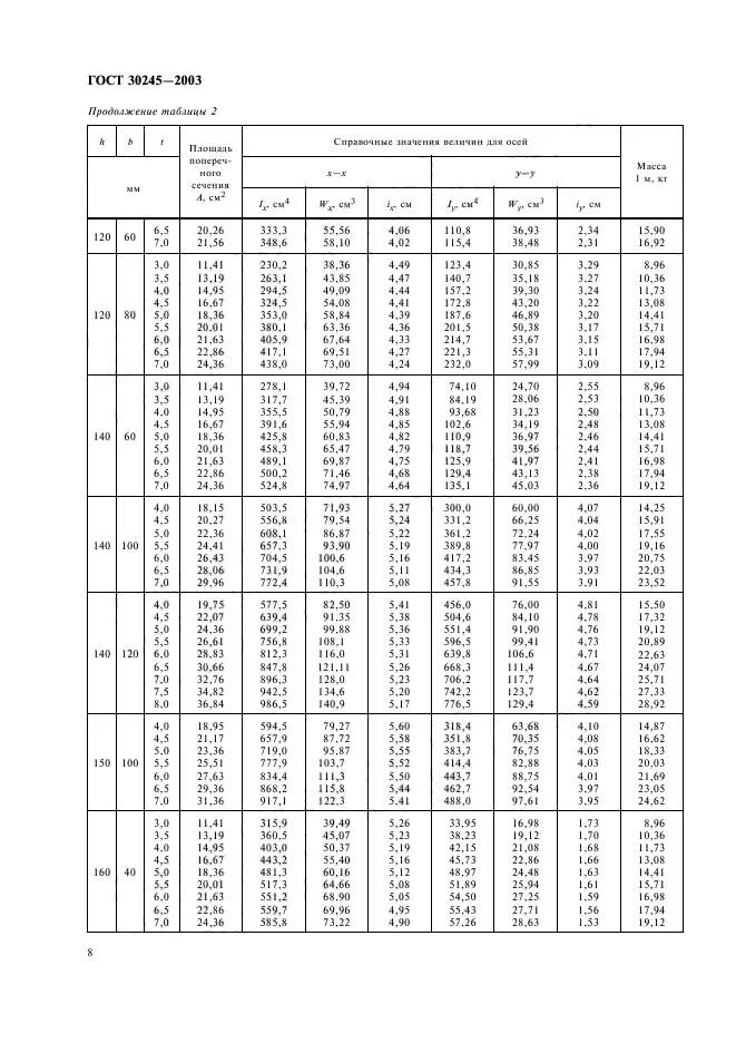 Труба профильная сортамент. Труба профильная гост 30245-2003 сортамент. труба профильная прямоугольная гост 30245-2003 сортамент. трубы квадратные гост 30245-2003 сортамент. труба профильная 40х20 гост 30245-2003 сортамент.
