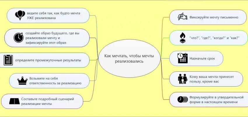 Правильно писать мечты и цели. Как правильно записывать свои цели. свои мечты и цели написать. как правильно мечтать. как правильно мечтать и ставить цели.