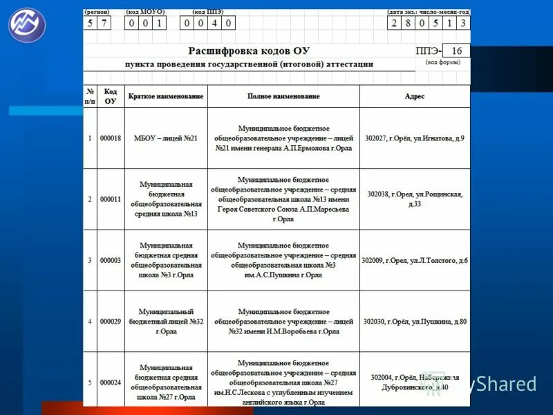 Форма ппэ 16. Код ППЭ. ППЭ-16 расшифровка кодов образовательных организаций ППЭ. ППЭ это расшифровка.