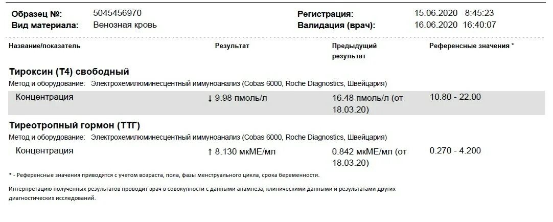 Ттг при приеме эутирокса. Ттг мк ме/мл норма. ттг мкме/мл 0.270 - 4.200. ттг 3.1 мк ме. ттг 270.