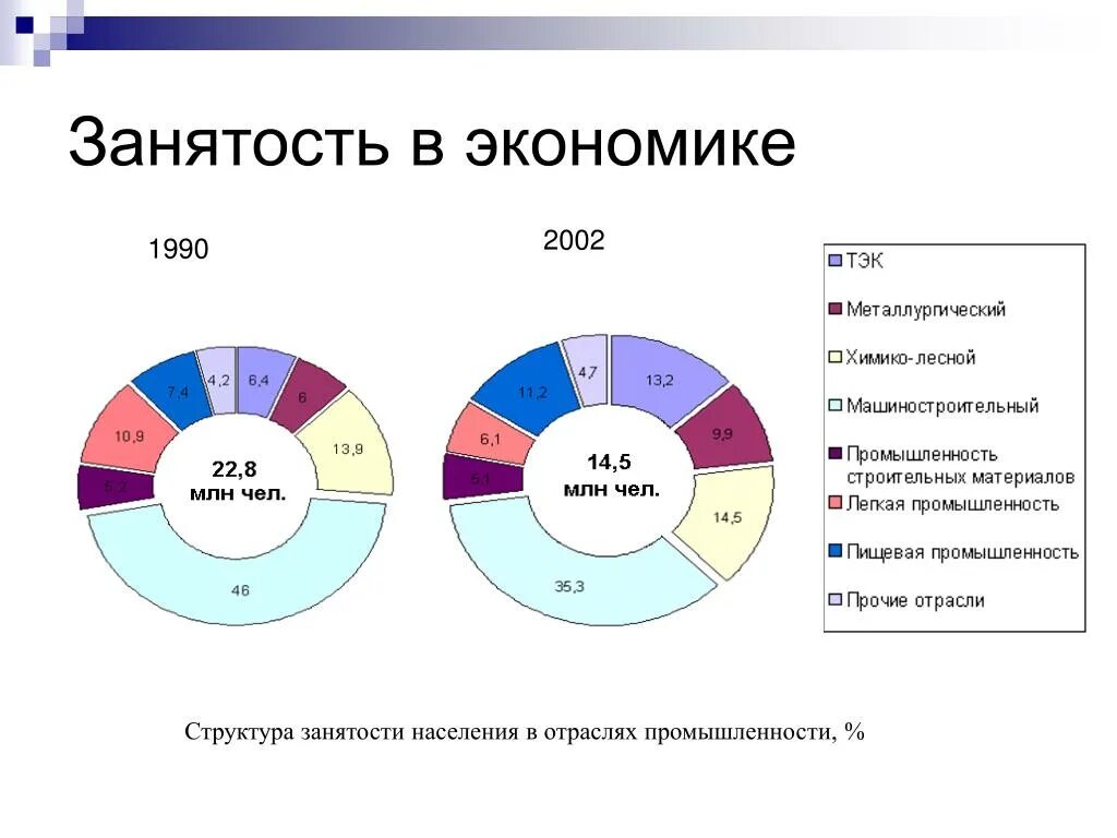 Какой стране из списка соответствует структура занятости. Структура занятости. Занятость населения России в промышленности. Структура занятости в России. Структура занятости населения России.