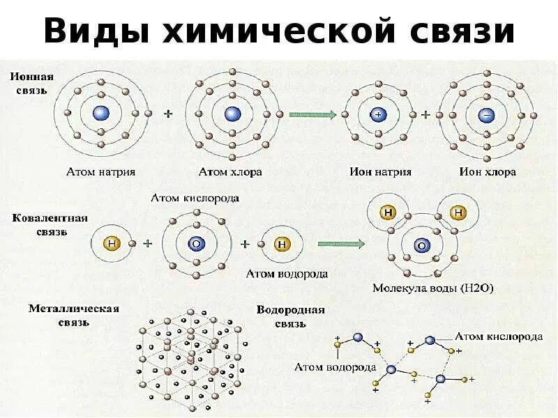 Схемы образования связей между атомами. Как определить вид химической связи. Как определить вид химической связи 8 класс. Схема по видам химической связи. Как определить виды химической связи в химии.