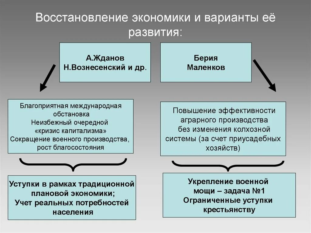 Восстановление экономики план. Восстановление экономики после войны. Восстановление Советской экономики. Восстановление экономики после второй мировой войны. Экономика СССР после Великой Отечественной.