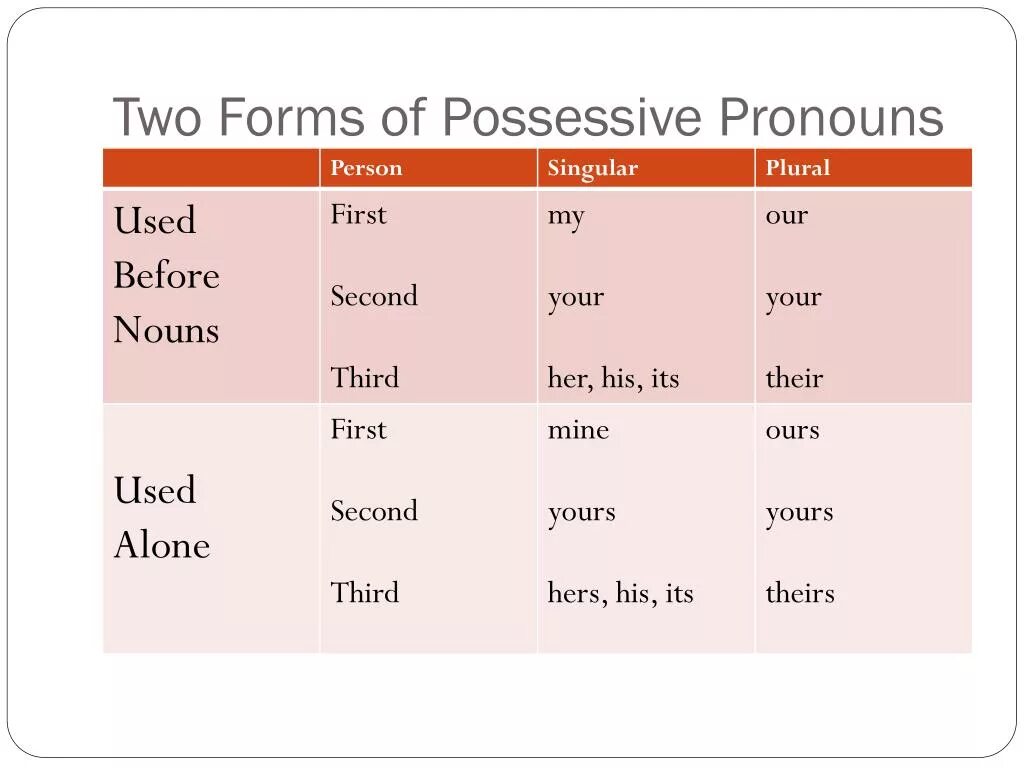 Person перевести. Forms of possessive pronouns. Absolute form of possessive pronouns. Possessive absolute form. Third person pronouns.