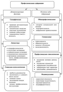 Виды профессиональных отклонений