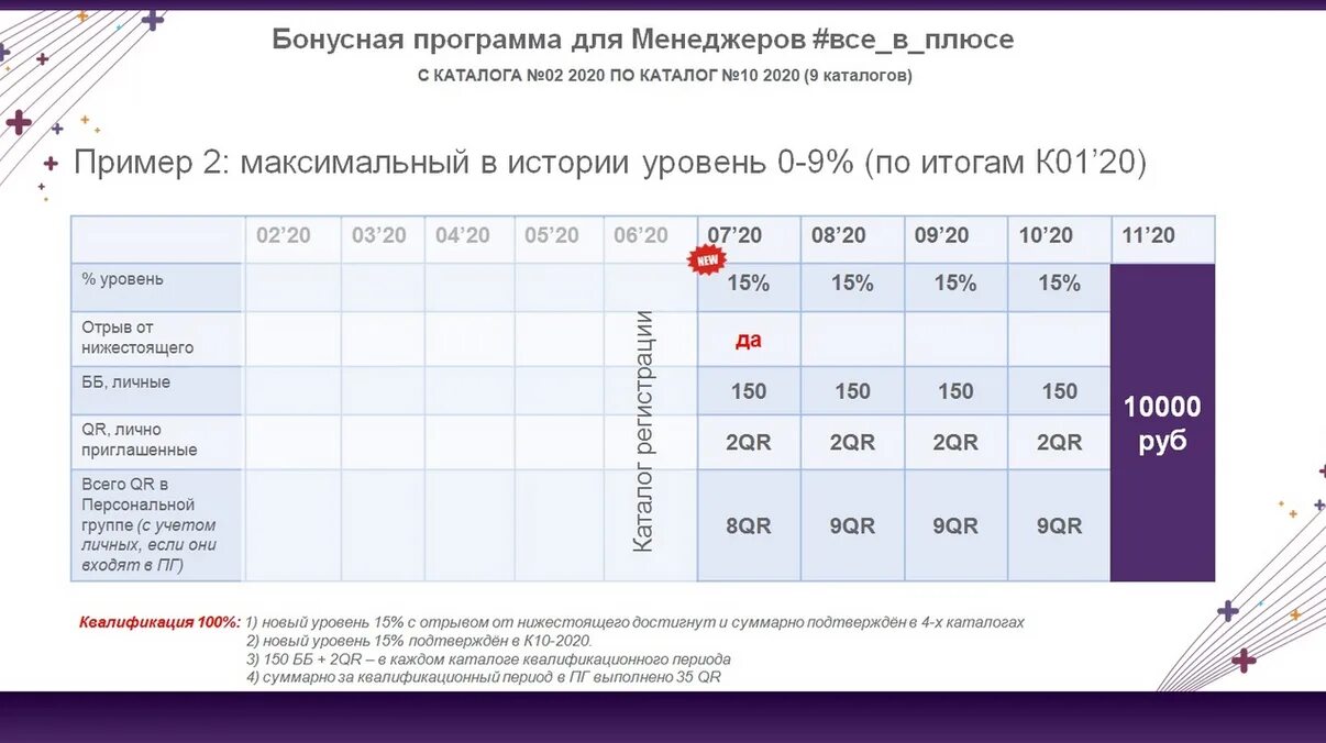 Бонус уровень. Пример бонусной программы. орифлейм бонусная программа. таблица бонусная программа. расчет бонуса.