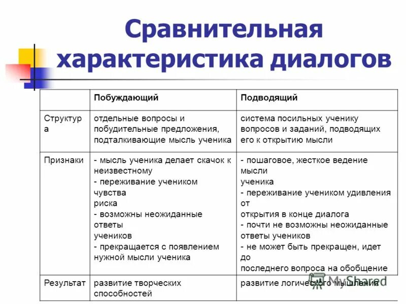 Побуждающий и подводящий диалог. Основные понятия диалог. Основные характеристики диалога. Метод беседы в психологии. Типы диалога и их характеристика.