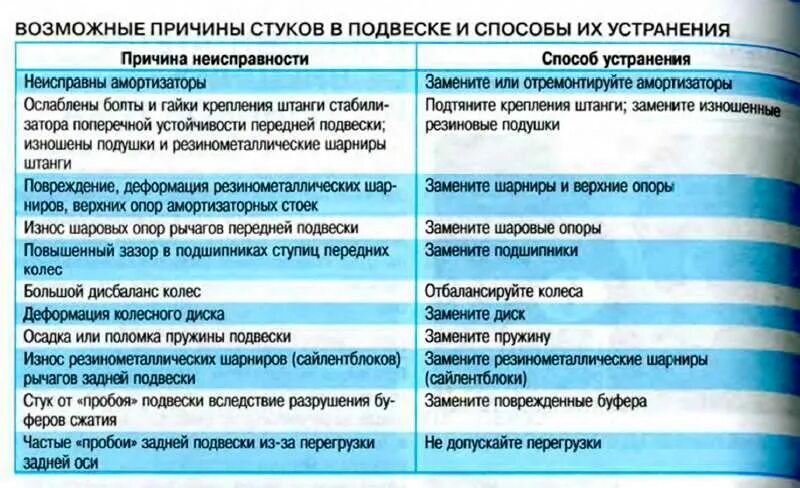 Почему возможны ошибки. Возможные неполадки и способы их устранения. причины стука в двигателе. устранение неисправностей автомобиля. неисправности причины и способы устранения неисправности подвески.