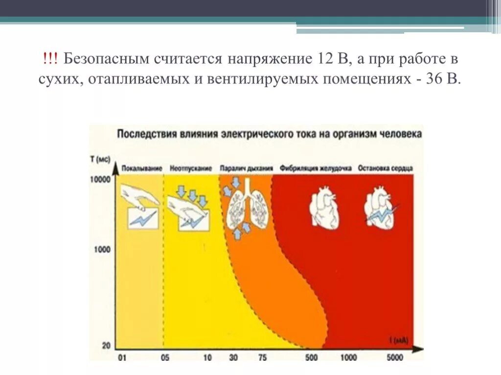 Какой ток безопасен. Безопасное напряжение для человека. Какое безопасное напряжение для человека. Безопасное постоянное напряжение для человека. Безопасный ток и напряжение для человека.