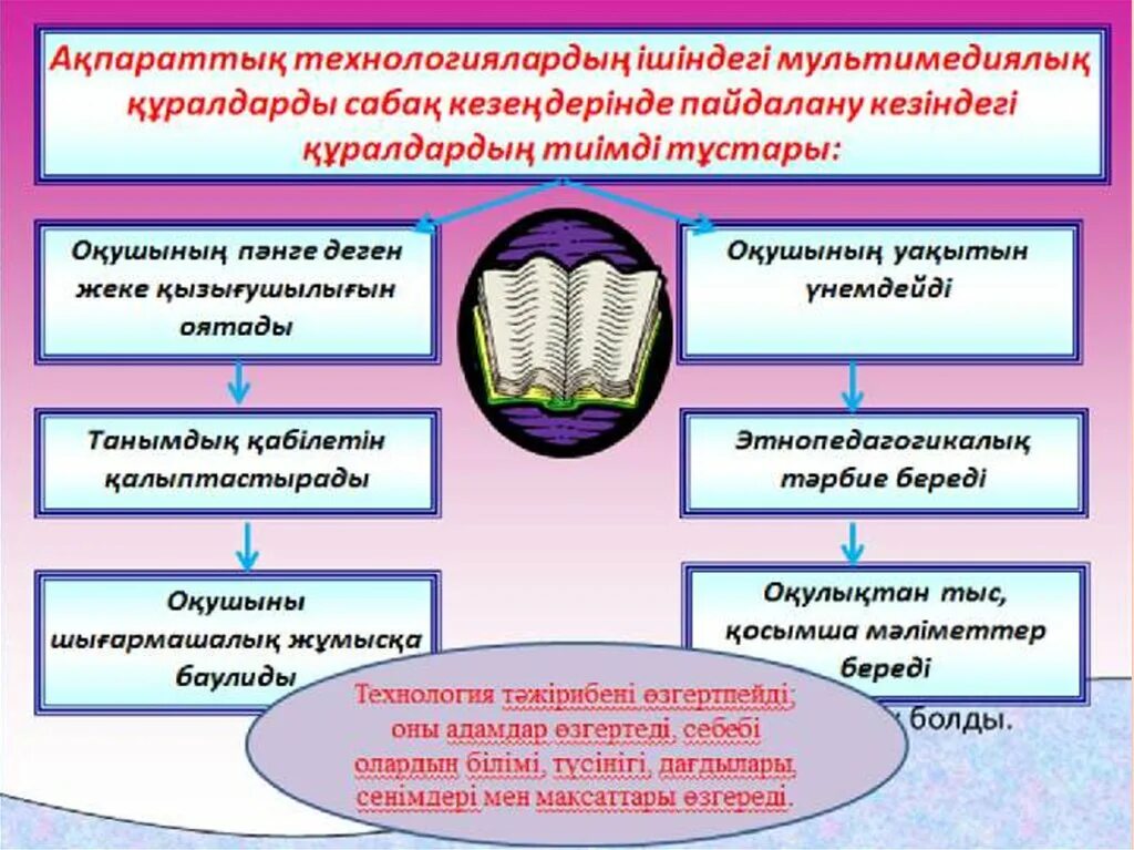 Ақпараттық коммуникациялық технология дегеніміз не. Ақпараттық коммуникациялық технология дегеніміз не. Ақпараттық-коммуникациялық технология картинка. Ақпараттық коммуникациялық технология дегеніміз не. Технология деген не.