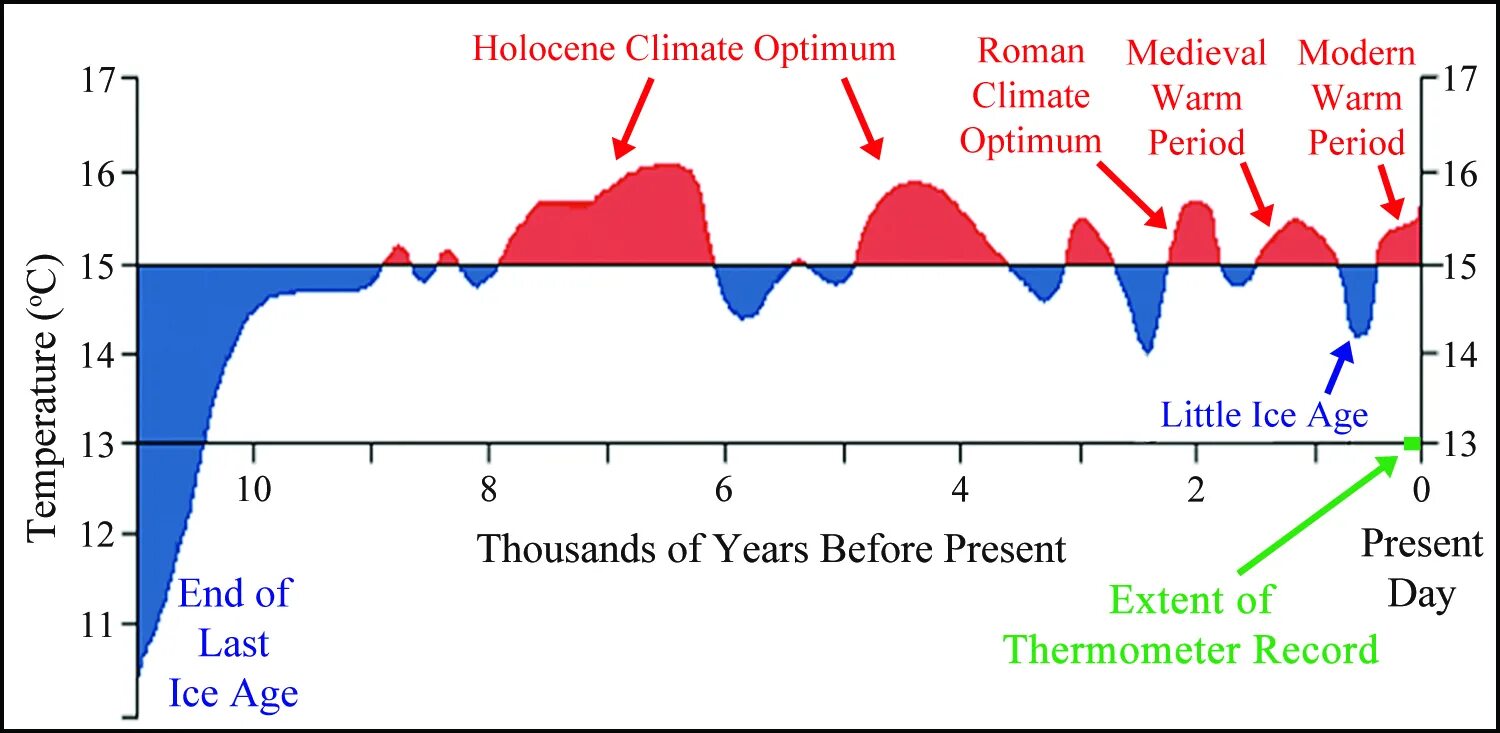 Fault temperature