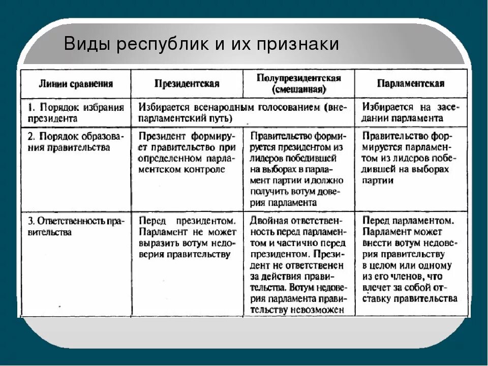 Сходства президентской и парламентской. Виды республик и их признаки. Формы Республики таблица. Типы республик таблица. Республика виды республик.