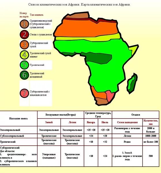 Крупные природные зоны африки. Таблице " климат, природные зоны Африки.". Карта природных зон Африки. Климатическая карта Африки природные зоны. Климатические пояса Африки 7 карта.