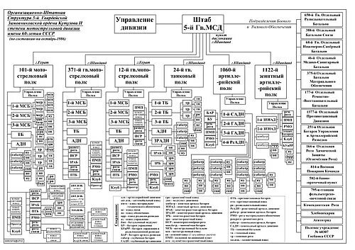 Численность мотострелковой дивизии. Штат танковой дивизии СССР 1985. Штатная структура мотострелковой дивизии СССР. Структура мотострелкового полка мотострелковой дивизии СССР. Организационно штатная структура десантного полка СССР.