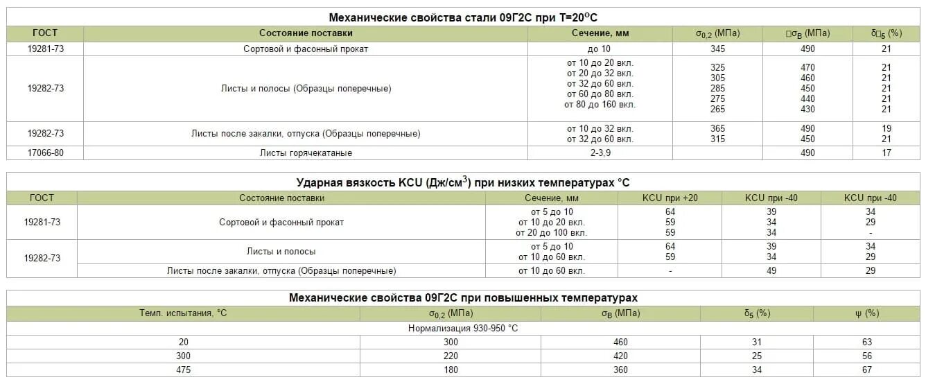 09г2с это. Сталь 09г2с твердость. Марка стали 09г2с механические свойства. Углеродистая сталь марки 09г2с. Сталь 09г2с механические испытания.