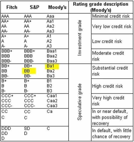 S p rating. Fitch ratings шкала. Рейтинг Moody's. Fitch ratings шкала рейтингов. Рейтинговая шкала s&p, Moody’s, Fitch ratings.