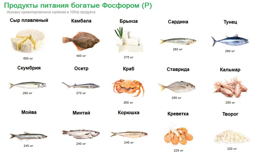 В каких продуктах содержится фосфор. Продукты питания содержащие фосфор таблица. большое содержание фосфора в продуктах таблица. фосфор в каких продуктах таблица. продукты с высоким содержанием фосфора.